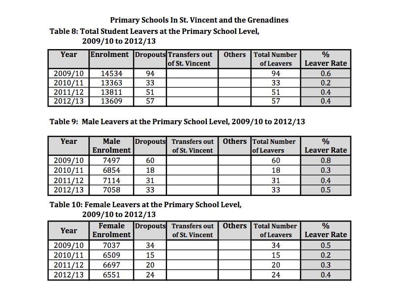 Primary school enrolment and dropout rate. (Source: Ministry of Education