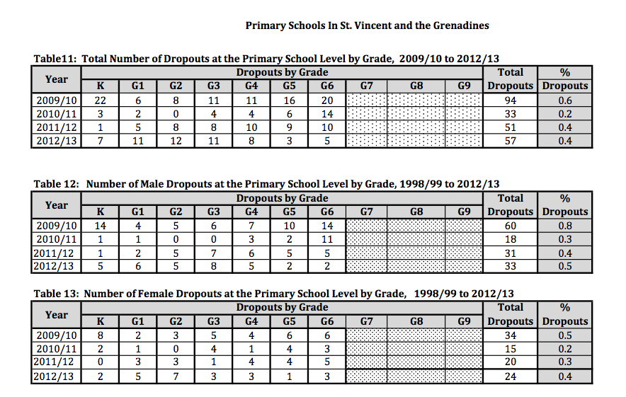 Primary school dropout rate by grade and sex. (Source: Ministry of Education -- MOE)