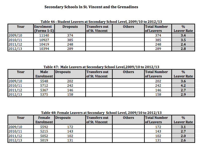 Secondary school dropout rate. (Source: MOE)