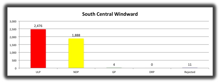 03 South Central Windward
