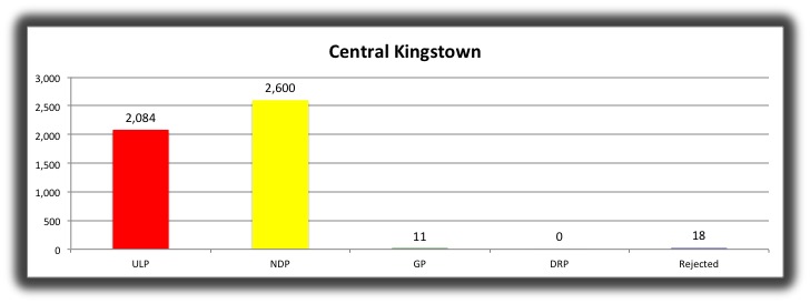 09 Central Kingstown