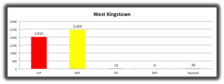 10 West Kingstown