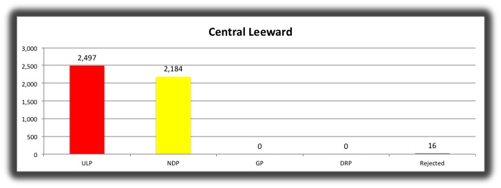 The ULP's Louis Straker has been declared winner of the Central Leeward seat. (IWN image)