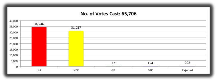 16 No of votes