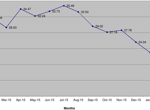 Movement in Fuel Surcharge Rate Feb 2015 Feb 2016