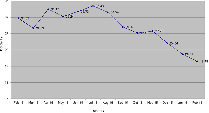 Movement in Fuel Surcharge Rate Feb 2015 Feb 2016