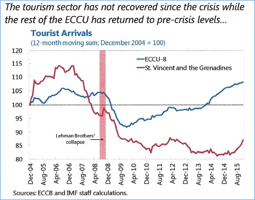 Figure 1. The IMF’s Summary of ECCU Member Tourist Arrivals, 2004-2015 (p. 23)