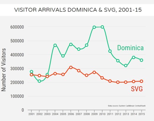 Visitor Arrivals