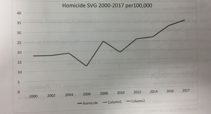 SVG homicide