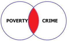 Poverty and crime