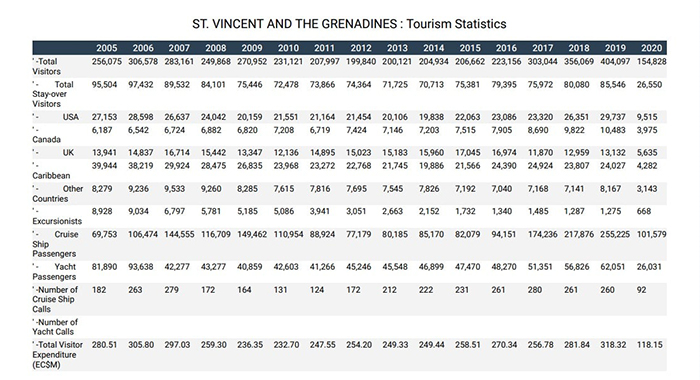 SVG Tourism stats