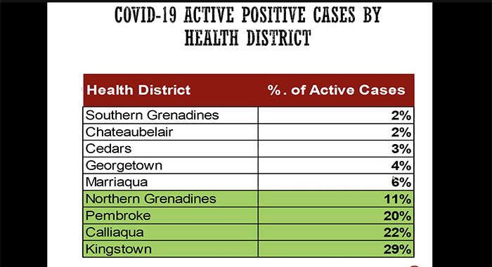 211019 Cases by health district