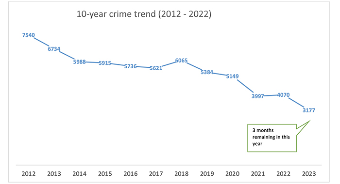 Crime trens 2012 2022 copy