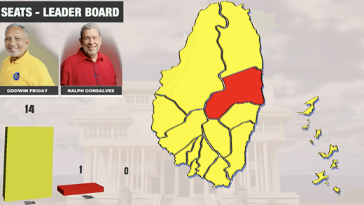 NDP wins