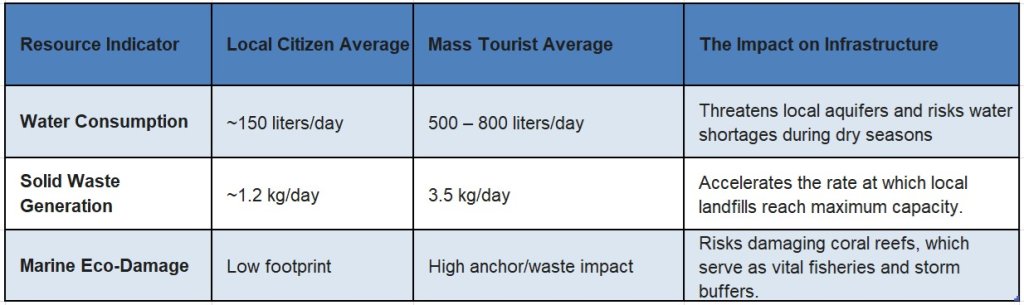 Balancing mass tourism volume with sustainability in SVG 2 table tourism